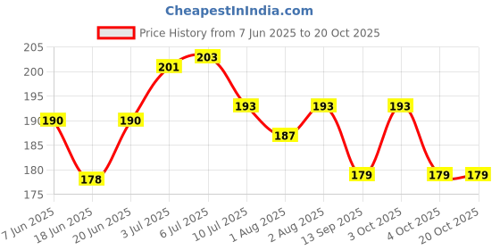 flipkart.com millionminds Baby Toothbrush 3 in 1 Set for 0-18 Months Babies/Kids, Soft Silicone Ultra Soft Toothbrush millionminds Price History Graph from 7 Jun 2025 to 19 Oct 2025