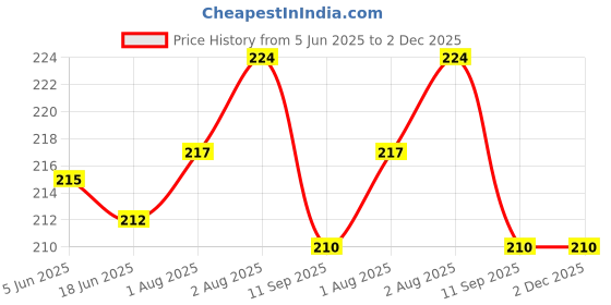 flipkart.com the little lookers Baby Toothbrush 3 in 1 Set for Newborn Baby/Infants/ Kids(0 -18 Months)-Blue Soft Toothbrush the little lookers Price History Graph from 5 Jun 2025 to 2 Dec 2025