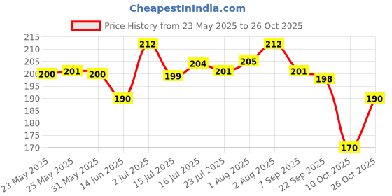 flipkart.com the little lookers Baby Toothbrush 3 in 1 Set for Newborn Baby/Infants/ Kids/Toddlers(0 -18 Months) Soft Toothbrush the little lookers Price History Graph from 23 May 2025 to 26 Oct 2025