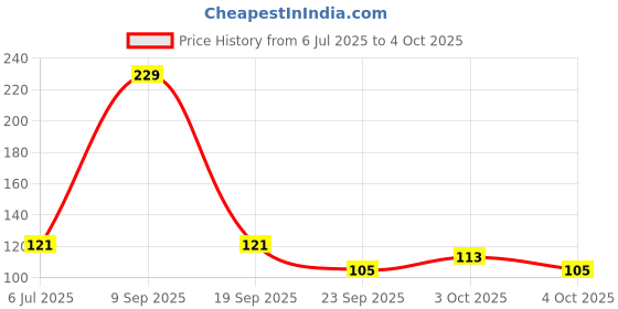 flipkart.com yos trendz Baby Toothbrush Combo: U-Shape & Finger Brushes Ultra Soft Toothbrush yos trendz Price History Graph from 6 Jul 2025 to 4 Oct 2025