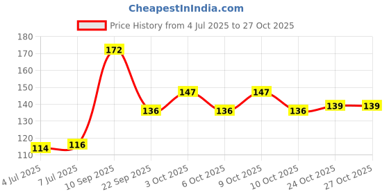 flipkart.com tedred baby toothbrush for 1-2 years with box Ultra Soft Toothbrush tedred Price History Graph from 4 Jul 2025 to 26 Oct 2025