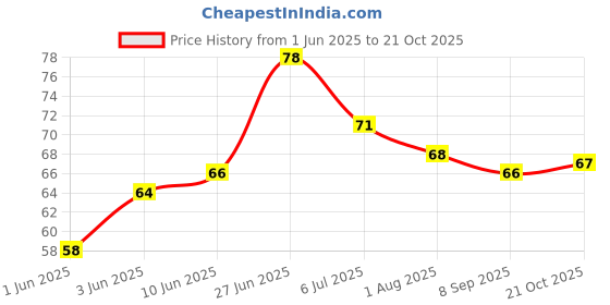 flipkart.com kotley Baby Toothbrush | Toung cleaner and Gum Massager Ultra Soft Toothbrush kotley Price History Graph from 1 Jun 2025 to 21 Oct 2025