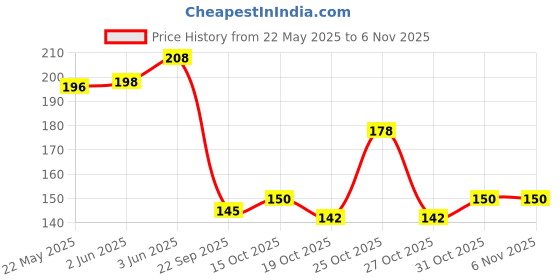 flipkart.com ruri BABY TOOTHBRUSH SET Ultra Soft Toothbrush ruri Price History Graph from 22 May 2025 to 6 Nov 2025