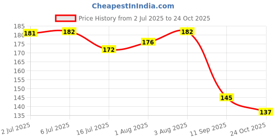 flipkart.com the little lookers Baby Toothbrush, Toothbrush for Kids/Babies/Toddlers (2-10 Years)-Yellow Ultra Soft Toothbrush the little lookers Price History Graph from 2 Jul 2025 to 24 Oct 2025