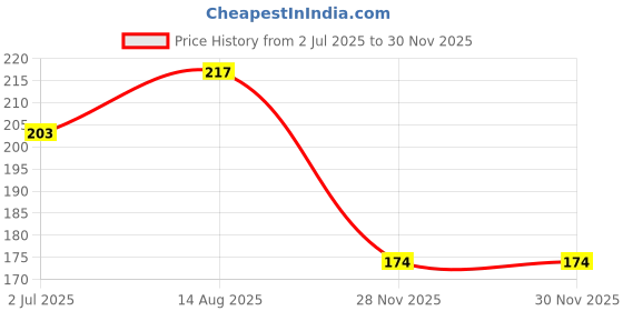 flipkart.com smilebaby Baby Toothbrushes, Soft Bristles, Children's Astronout Purple Extra Soft Toothbrush smilebaby Price History Graph from 2 Jul 2025 to 29 Nov 2025
