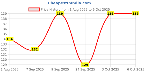 flipkart.com 1st step Baby Toothbrushes With Ultra Soft Bristles - Pack of 3 Ultra Soft Toothbrush 1st step Price History Graph from 1 Aug 2025 to 3 Oct 2025