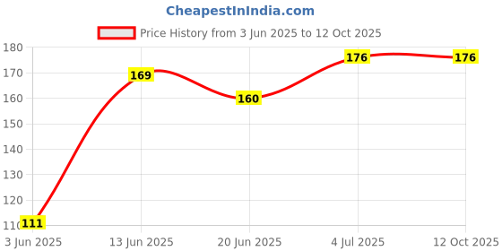 flipkart.com meechu Baby_ Toothpaste Toothpaste meechu Price History Graph from 3 Jun 2025 to 12 Oct 2025