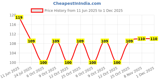 flipkart.com johnson's Baby Top-to-Toe Bath| No tears formula| Gentle wash| pH balanced johnson's Price History Graph from 11 Jun 2025 to 30 Nov 2025