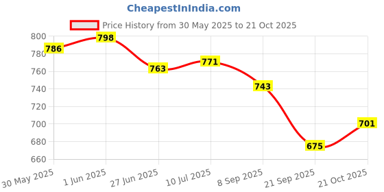 flipkart.com johnson's BABY TOP TO TOE BODY WASH IMPORTED johnson's Price History Graph from 30 May 2025 to 19 Oct 2025