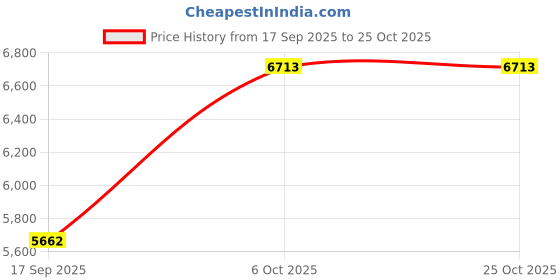 flipkart.com rk unique store Baby Toy Bike by Flipkart (1-5 Year) Kids Electric RideOn BMW Ninja Rechargeable Bike Battery Operated Ride On rk unique store Price History Graph from 17 Sep 2025 to 24 Oct 2025