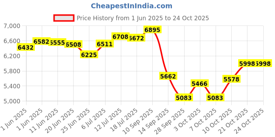 flipkart.com toy home Baby Toy Bike by Flipkart (1-5 Year)Kids BMW Ninja Electric Rechargeable Rideons Bike Battery Operated Ride On toy home Price History Graph from 1 Jun 2025 to 22 Oct 2025