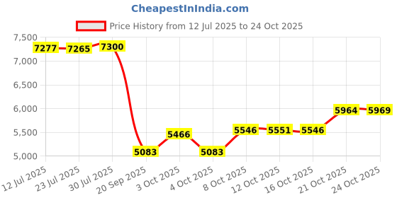flipkart.com toy home Baby Toy Bike by Flipkart (1-5 Year)Kids BMW Ninja Electric Rechargeable Rideons Bike Battery Operated Ride On toy home Price History Graph from 12 Jul 2025 to 21 Oct 2025