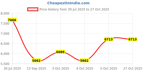 flipkart.com rk unique store Baby Toy Bike by Flipkart (1-5 Year)Kids BMW Ninja Electric Rechargeable Rideons Bike Battery Operated Ride On rk unique store Price History Graph from 30 Jul 2025 to 27 Oct 2025