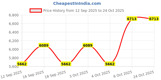 flipkart.com rk unique store Baby Toy Bike by Flipkart (1-5 Year)Kids BMW Ninja Electric Rechargeable Rideons Bike Battery Operated Ride On rk unique store Price History Graph from 12 Sep 2025 to 23 Oct 2025