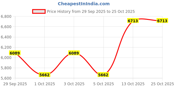 flipkart.com rk unique store Baby Toy Bike by Flipkart (1-5 Year)Kids BMW Ninja Electric Rechargeable Rideons Bike Battery Operated Ride On rk unique store Price History Graph from 29 Sep 2025 to 24 Oct 2025