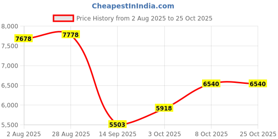 flipkart.com rk unique store Baby Toy Bike by Flipkart (1-5 Year)Kids Super Electric RideOn BMW Ninja Battery Baby Toy Bike by Flipkart (1-5 Year)Kids Super Electric RideOn BMW Ninja Battery Tricycle rk unique store Price History Graph from 2 Aug 2025 to 24 Oct 2025
