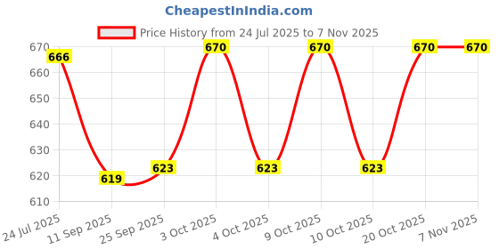 flipkart.com arniyavala Baby Toy Cars for 1 Year Old pull back Vehicles Set Cars Toy for Toddlers Toys arniyavala Price History Graph from 24 Jul 2025 to 3 Nov 2025