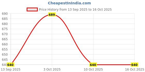 flipkart.com wembley Baby Toy Crawling Crab Toy Infant Toddlers Tummy Time Dancing Musical Moving Toy wembley Price History Graph from 13 Sep 2025 to 16 Oct 2025