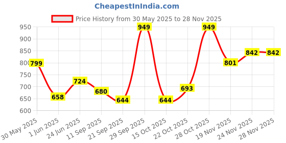 flipkart.com fayme international Baby Toy Multi Functional Musical Keyboard Mat Piano Baby Mat Gym & Fitness Rack fayme international Price History Graph from 30 May 2025 to 26 Nov 2025