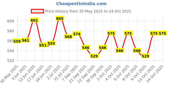 flipkart.com modorana Baby Toys Baby Phone Toy for 1 2 3 Year Old with Light, Music - Phone Toy for Baby Toddler Kids Educational Phone Call & Chat Learning Play Phone Toy for Role-Play Fun modorana Price History Graph from 30 May 2025 to 24 Oct 2025