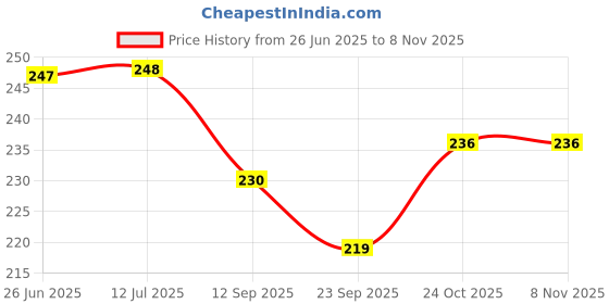 flipkart.com rosefair Baby Toys Car Pull Along Toddler Toy for 1 Year Old Girl Boy Birthday Gift Rattle rosefair Price History Graph from 26 Jun 2025 to 3 Nov 2025