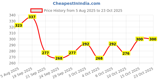 flipkart.com kettoby Baby Toys for Kids Cactus Toys musical toys for kids kettoby Price History Graph from 5 Aug 2025 to 23 Oct 2025