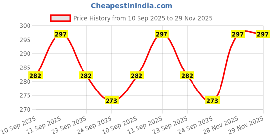 flipkart.com m s.toys Baby Toys Key-Operated Cute Drummer Toy for Kids Rattles for Little Babies, Rattle m s.toys Price History Graph from 10 Sep 2025 to 29 Nov 2025