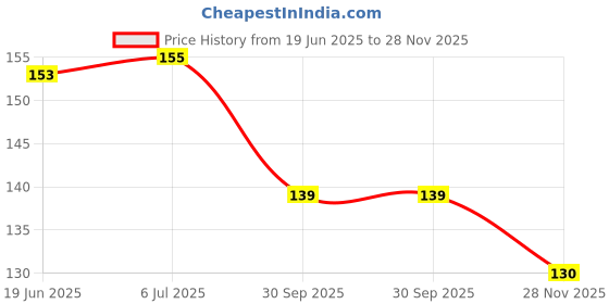 flipkart.com rosefair Baby Toys Rattle Set of 4 Pieces for Infants and Toddlers Musical Toys Rattle rosefair Price History Graph from 19 Jun 2025 to 28 Nov 2025