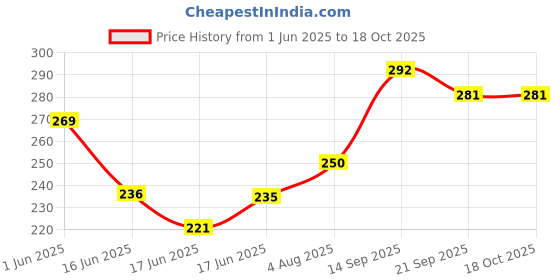 flipkart.com space age Baby Toys Rattles Set for New Born Babies Toddler Infants & Children 4 Pcs Rattle space age Price History Graph from 1 Jun 2025 to 18 Oct 2025