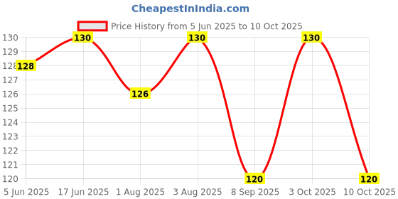 flipkart.com dn brothers Baby Toys Soft and Natural Bell Rattle Teether for Baby- SILICON dn brothers Price History Graph from 5 Jun 2025 to 10 Oct 2025