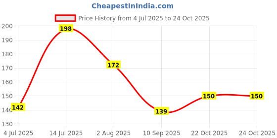 flipkart.com orfin Baby Toys Soft and Natural Bell Rattle Teether for Baby Teether and Feeder orfin Price History Graph from 4 Jul 2025 to 24 Oct 2025