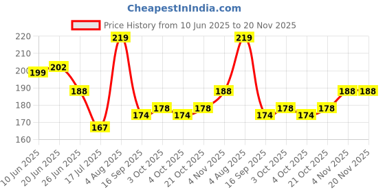 flipkart.com baby toys Toddler Stack rings baby toys Price History Graph from 10 Jun 2025 to 20 Nov 2025