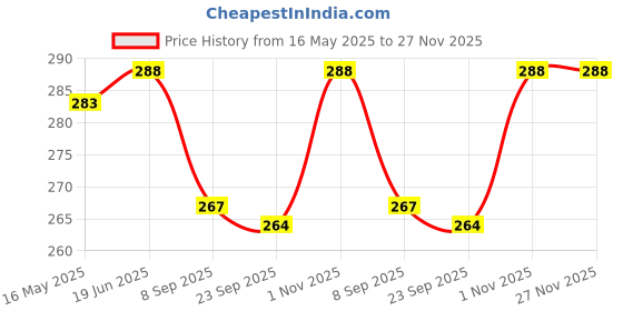 flipkart.com guchigu Baby Training Silicone spoon set ,BPA free-soft silicone tip spoons for newborns- plastic, silicone guchigu Price History Graph from 16 May 2025 to 27 Nov 2025