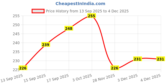 flipkart.com bembika Baby Training Spoon Bendable Spoon,Baby Spoon and Fork Set (Pink Color). - Silicone bembika Price History Graph from 13 Sep 2025 to 4 Dec 2025