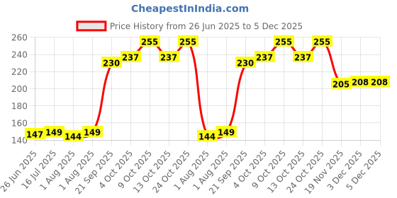 flipkart.com bembika Baby Training Spoon Bendable Spoon,Baby Spoon and Fork Set (Sky Blue Color). - Silicone bembika Price History Graph from 26 Jun 2025 to 5 Dec 2025