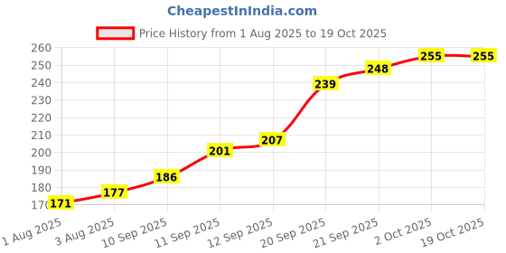 flipkart.com bembika Baby Training Spoon Bendable Spoon,Baby Spoon and Fork Set (Yellow & Grey Color) - Silicone bembika Price History Graph from 1 Aug 2025 to 17 Oct 2025