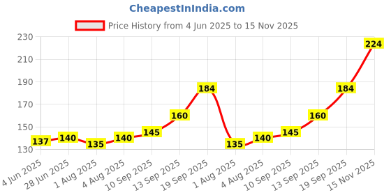 flipkart.com bembika Baby Training Spoon Curved Spoon, Baby Spoon and Fork Set - (Sea Green) - Plastic bembika Price History Graph from 4 Jun 2025 to 15 Nov 2025