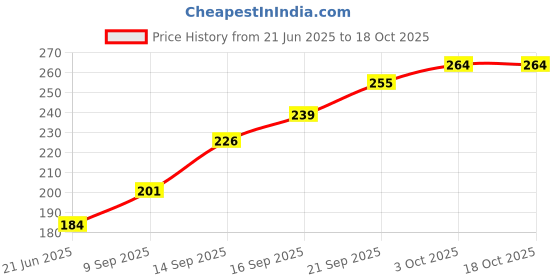 flipkart.com bembika Baby Training Spoon Whale Shape Spoon, Baby Spoon and Fork Set - (Blue).- Plastic And Rubber Handle bembika Price History Graph from 21 Jun 2025 to 18 Oct 2025