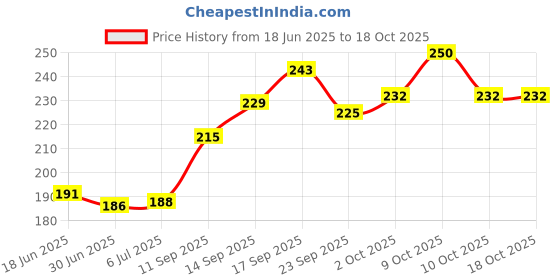 flipkart.com bembika Baby Training Spoon Wing Shape Spoon, Baby Spoon and Fork Set - (Yellow)- Plastic And Rubber Handle bembika Price History Graph from 18 Jun 2025 to 18 Oct 2025
