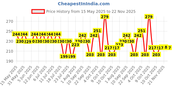 flipkart.com luvlap Baby Training Toothbrush Set with Anti Choking Shield, Teeth Tongue Cleaner, Extra Soft Toothbrush luvlap Price History Graph from 15 May 2025 to 22 Nov 2025