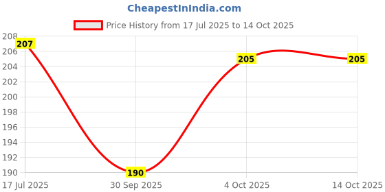 flipkart.com brandonn Baby Transparent Apron Waterproof Bibs Pack Of 2 brandonn Price History Graph from 17 Jul 2025 to 14 Oct 2025