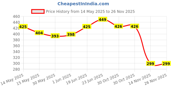 flipkart.com tony stark Baby Travel Formula Dispenser with Handle & Scoop, Milk Powder Storage Box- Plastic tony stark Price History Graph from 14 May 2025 to 25 Nov 2025
