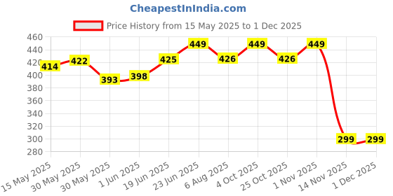 flipkart.com tony stark Baby Travel Formula Dispenser with Handle & Scoop, Milk Powder Storage Box- Plastic tony stark Price History Graph from 15 May 2025 to 30 Nov 2025
