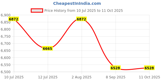 flipkart.com safe-o-kid Baby Travel Stroller for 0 to 3 Years with XL Canopy,5 Point Safety Harness Stroller safe-o-kid Price History Graph from 10 Jul 2025 to 10 Oct 2025