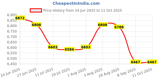 flipkart.com safe-o-kid Baby Travel Stroller for 0 to 3 Years with XL Canopy,5 Point Safety Harness Stroller safe-o-kid Price History Graph from 24 Jun 2025 to 11 Oct 2025