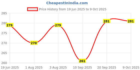 flipkart.com meeowmee baby triangle shape langot/ nappies/ nappy perfect for new born baby meeowmee Price History Graph from 19 Jun 2025 to 9 Oct 2025