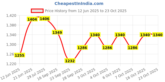 flipkart.com stepupp BABY TRICYCLE BLUE BLACK WITH PARENT HANDAL AND BASKET ST-BTC-CH[BB}PHC-096019 Tricycle stepupp Price History Graph from 12 Jun 2025 to 23 Oct 2025