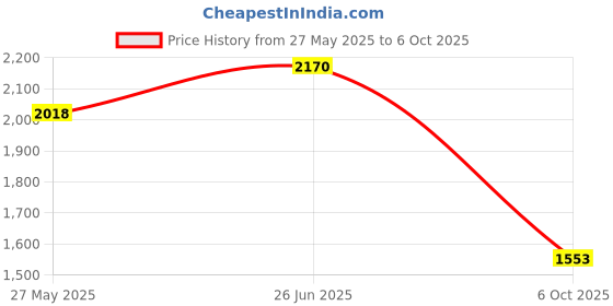 flipkart.com dugri Baby Tricycle Easy to Ride With Push Handle For kids and Toddlers 1 to 5 years N-5 Tricycle for Kids Black Tricycle dugri Price History Graph from 27 May 2025 to 6 Oct 2025