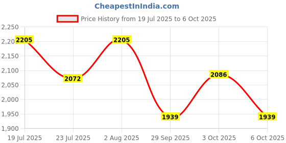 flipkart.com duggi muggi Baby Tricycle Easy to Ride With Push Handle For kids and Toddlers 1 to 5 years N-5 Tricycle for Kids Black Tricycle duggi muggi Price History Graph from 19 Jul 2025 to 6 Oct 2025