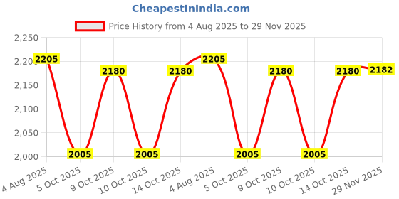 flipkart.com toyshoppee Baby Tricycle Easy to Ride With Push Handle For kids and Toddlers 1 to 5 years N-5 Tricycle for Kids Blue Tricycle toyshoppee Price History Graph from 4 Aug 2025 to 29 Nov 2025